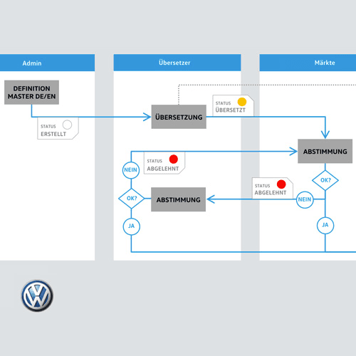 Terminologie-Management für Volkswagen: Ausschnitt aus dem Prozessdiagramm zur Abstimmung von Übersetzungen mit über 30 internationalen Märkten.