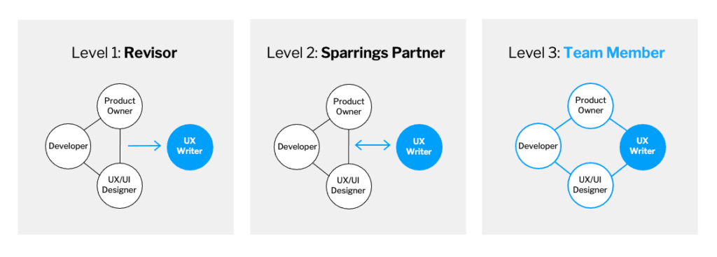 UX Writing on Demand